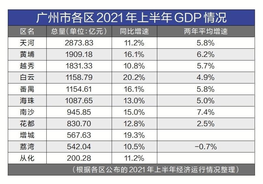 增城gdp_2021上半年,广州11区GDP增速第二,竟然是它