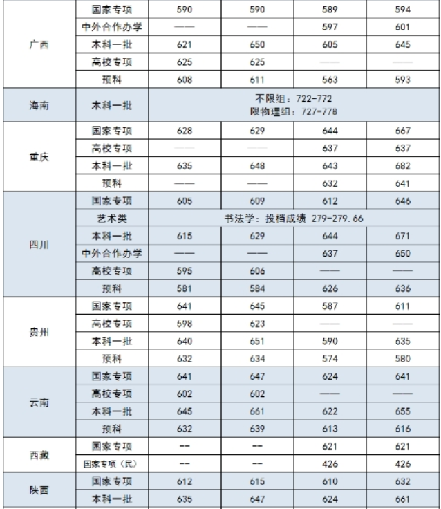 2021年中央財經大學各省高考錄取分數線詳情