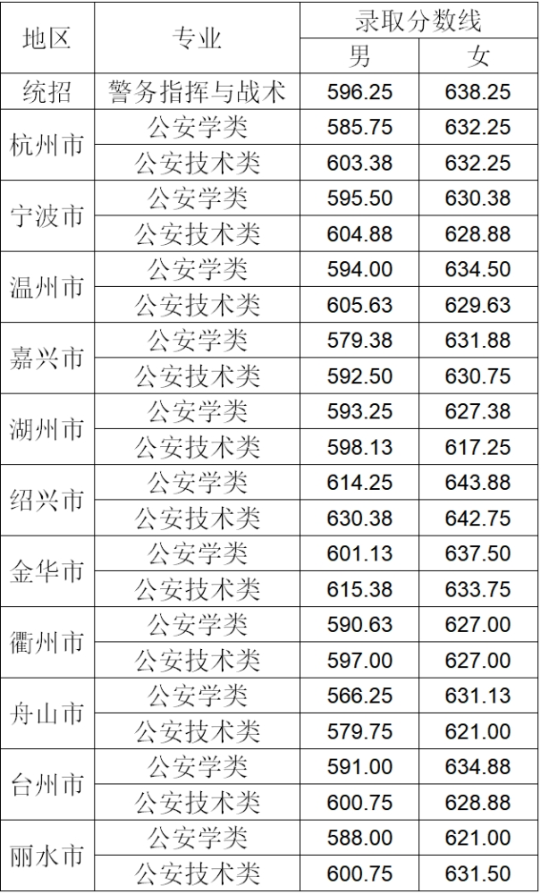 2021年浙江警察學院各省高考錄取分數線