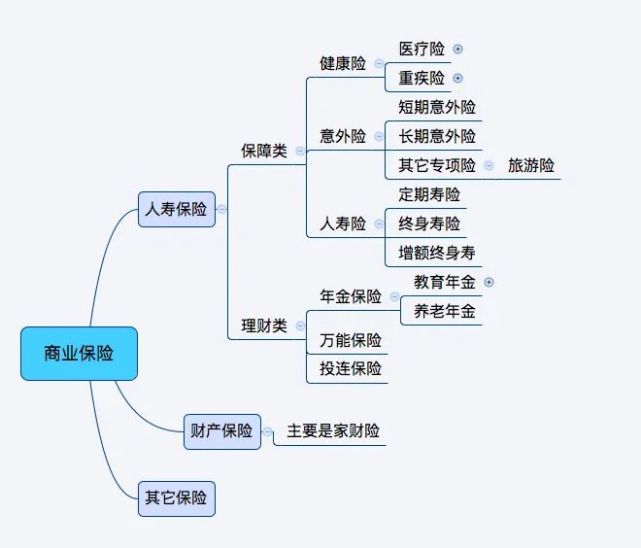 先用思維導圖看一下商業保險的全景圖