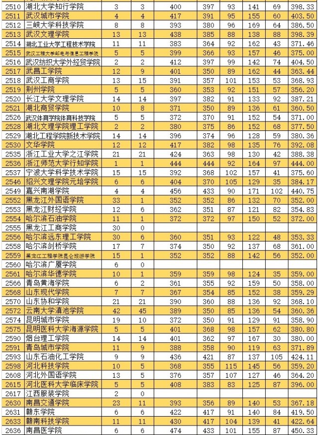 2021年新疆高考本科二批投檔分數線詳情