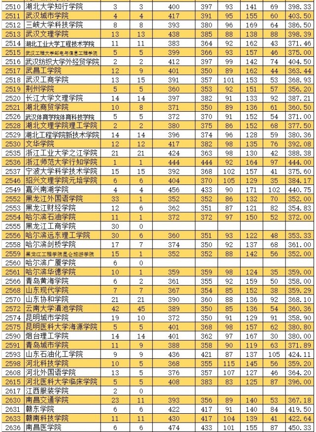 2021年新疆高考本科二批投档分数线详情