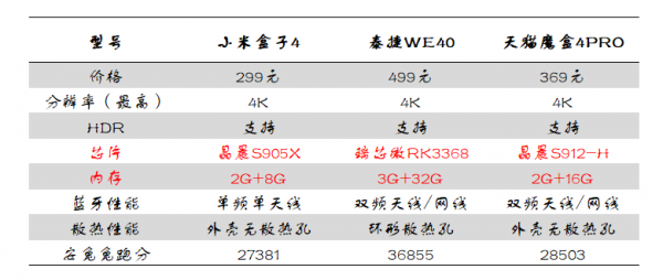 乐机工作室:网络机顶盒哪个好?泰捷,天猫魔盒,小米对比谁更值?