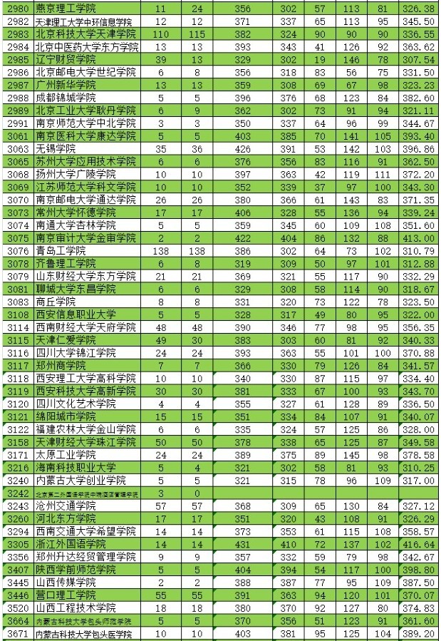 2021年新疆高考本科二批投檔分數線詳情