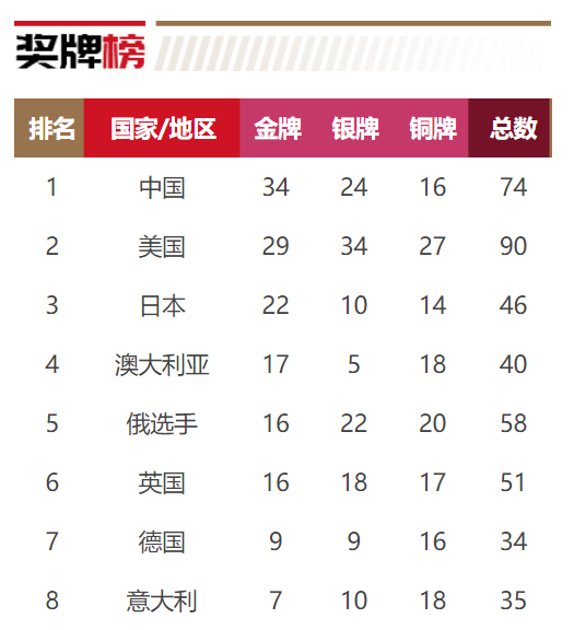 東京奧運會獎牌榜