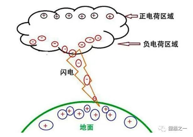 打雷是从积雨云中诞生的,随着暖空气上升,水滴结合起来形成更大的水滴