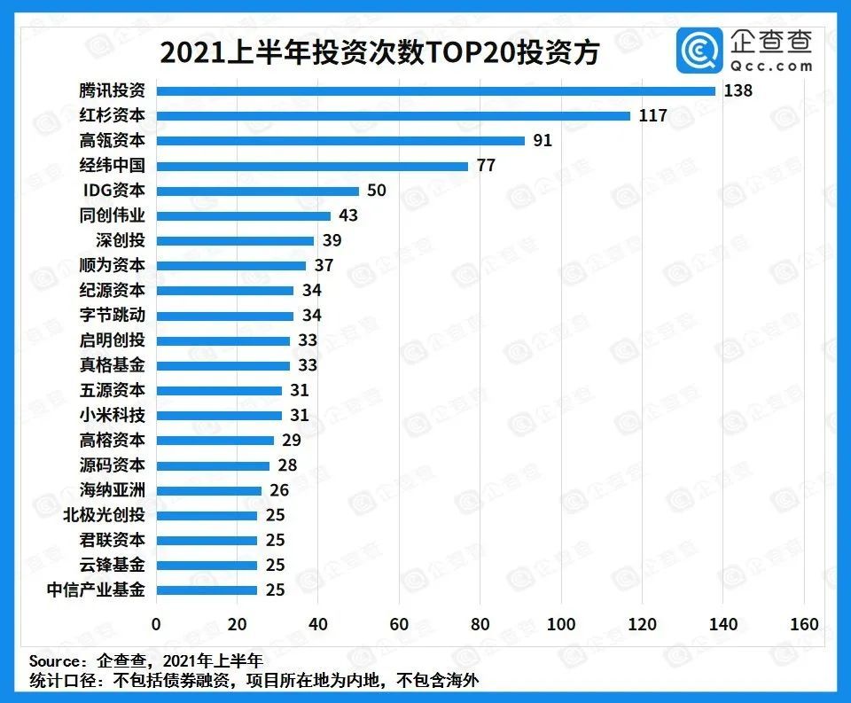 二季度国内融资热度持续攀升上半年总融资金额达17万亿元
