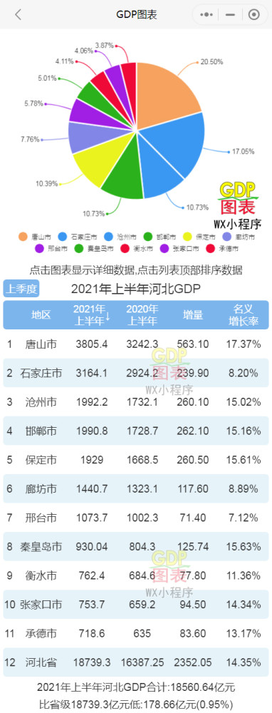 2021河北各市gdp_2021年前三季度河北省各市GDP排名:省会石家庄不做大哥好多年