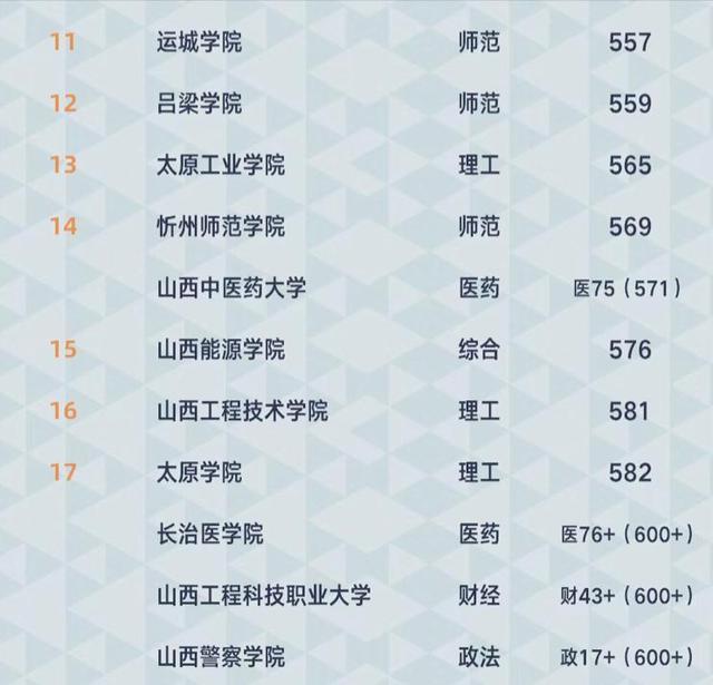 2021年山西省高校排名山西大學超太原理工領跑中北大學居第3