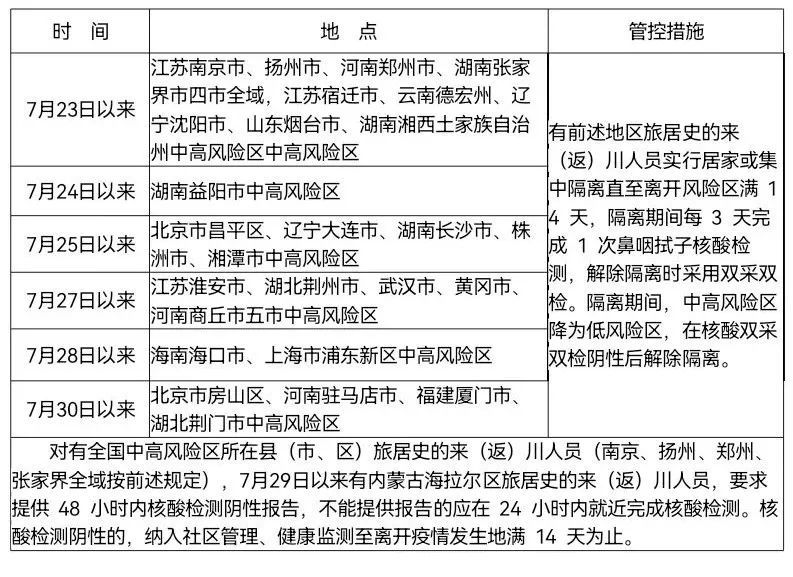 全國疫情風險地區彙總表