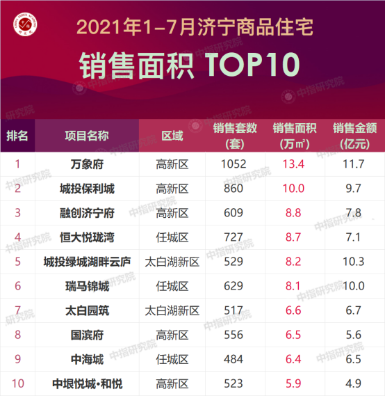 济宁楼盘排行榜_2021年9月新房房价涨跌排行榜:广州领涨全国济宁位居第二(图)