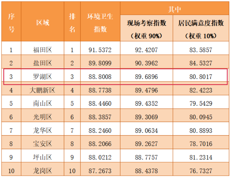 管理和综合执法局发布7月份全市环境卫生指数测评成绩, 罗湖区以88