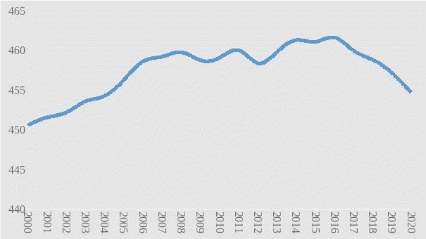 扬州人口净流入_2017年扬州人口大数据分析 常住人口451万 户籍人口减少16851人(3)