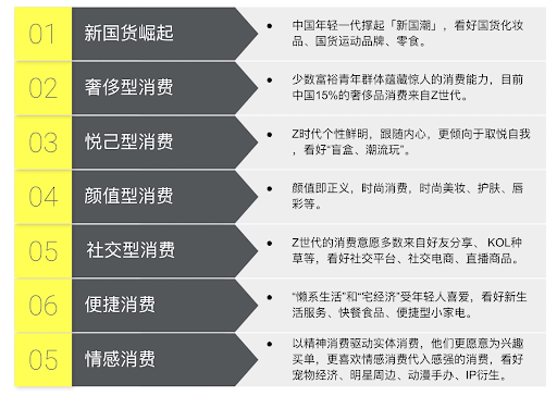 的z世代逐漸進入社會並進入工作場所他們的收入和消費水平進一步提高