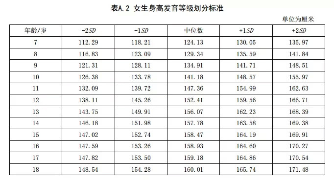 標準成年以後,身高停止發育,臨床上常以bmi來衡量身高,體重是否正常