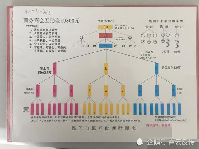 警惕:白沟镇以"民间互助平台"旗号投资47600元的传销骗局