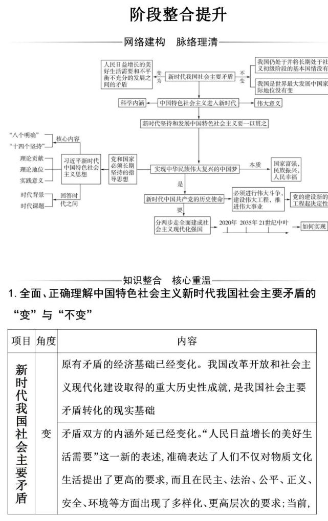 高中政治必修1/2/3/4各單元思維導圖 重要知識大總結,建議收藏!