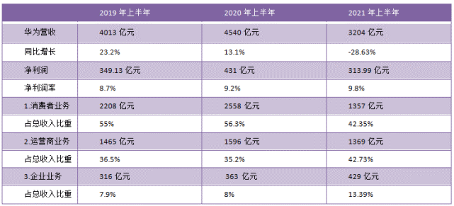 华为财务报表2021图片