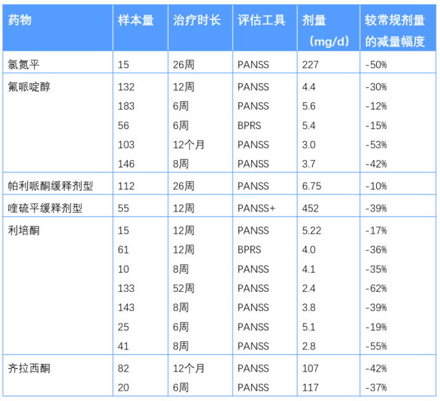 其中:74 利培酮證據最多(7項研究),較常規劑量的減量幅度為12%-53%