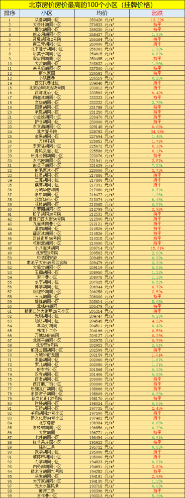 北京租房价格排行_上周北京二手房降价排行榜,红山世家榜上有名