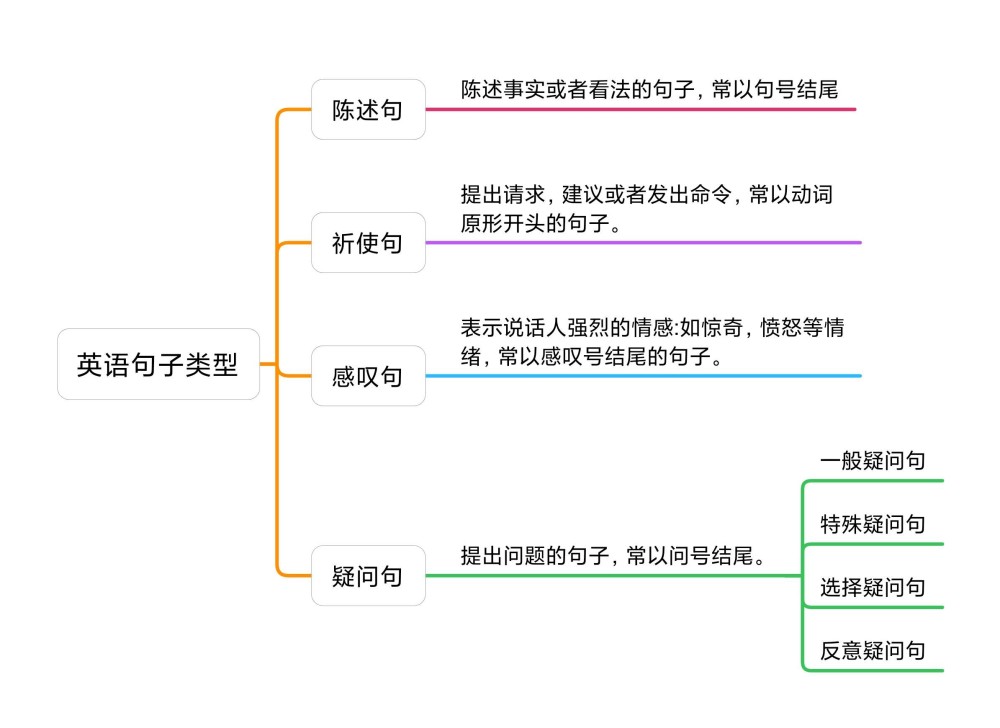 你知道英语句子的类型有哪几种吗 腾讯新闻