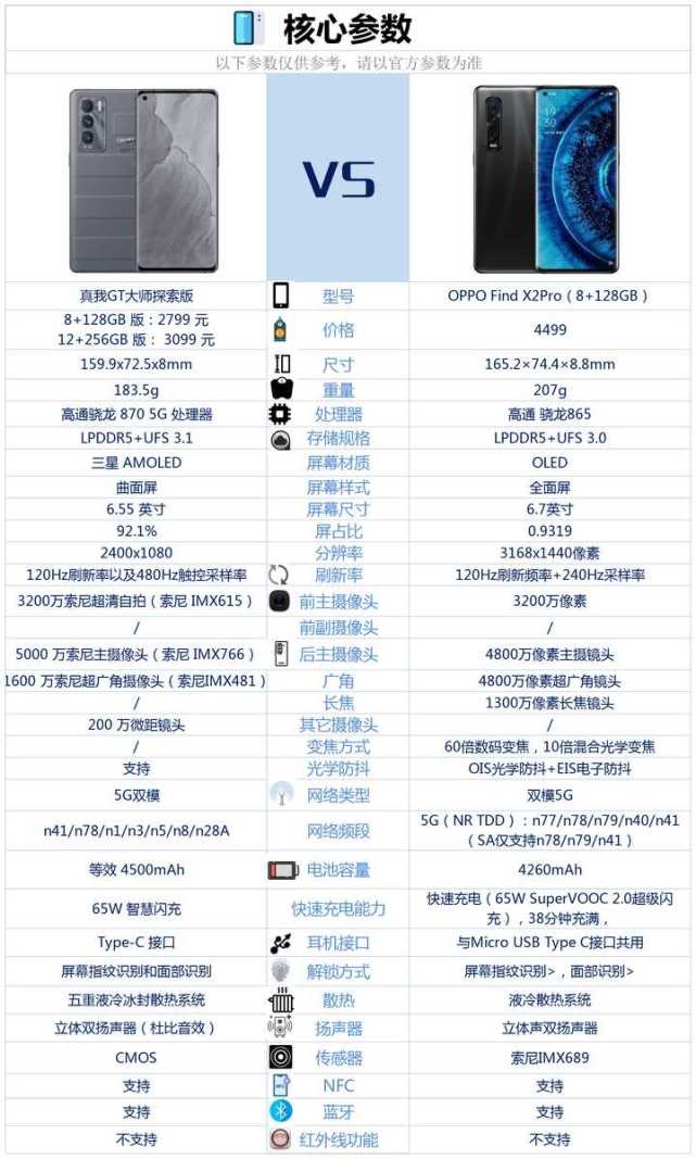 真我gt大师探索版和oppofindx2pro相比较该如何选择