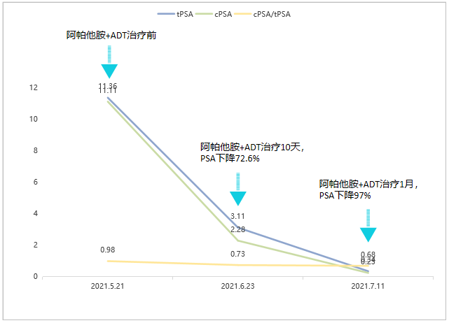 2021年6月10日,患者开始接受阿帕他胺 雄激素剥夺治疗(adt)治疗.