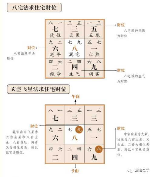 风水:综合确定财位法