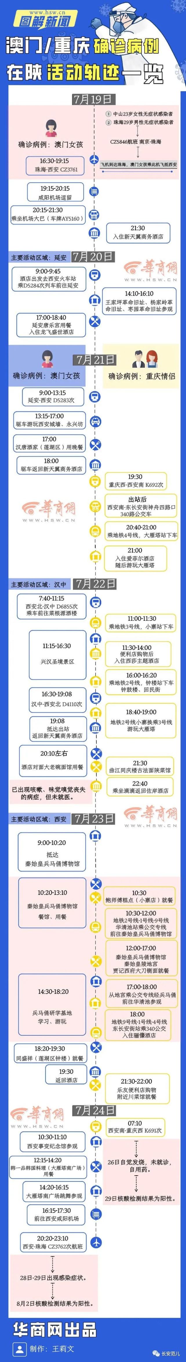 重庆澳门病例交集兵马俑,西安多地全员核酸检测!