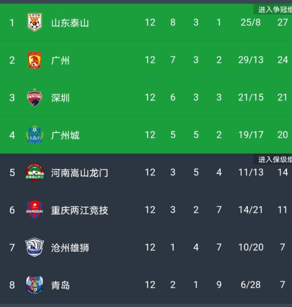 中超 第十二轮战罢，中超联赛最新积分榜