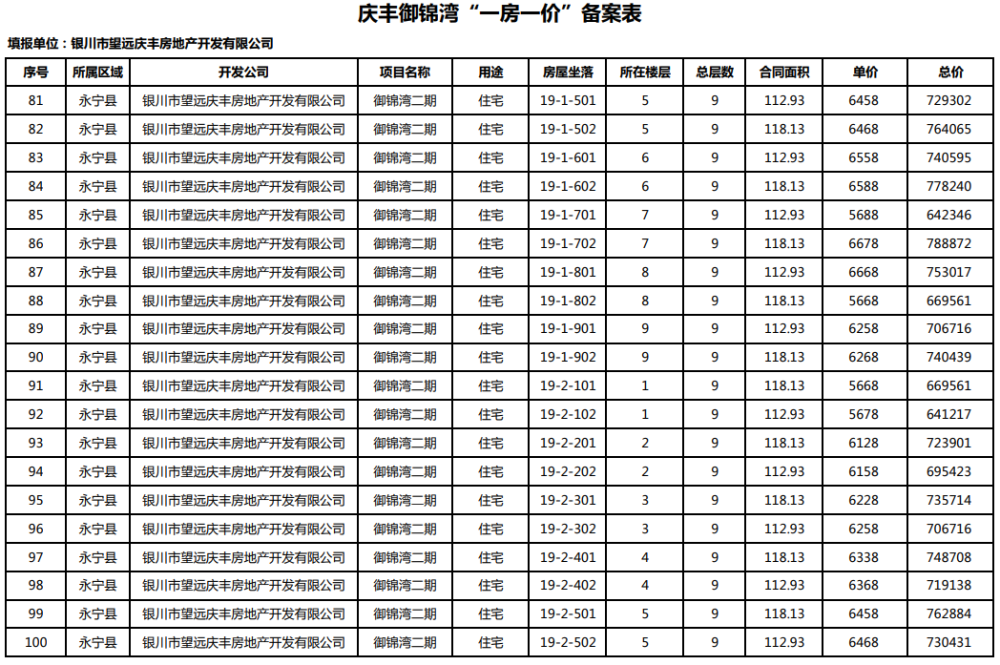 銀川公示4個小區商品房價格最高均價7632元㎡