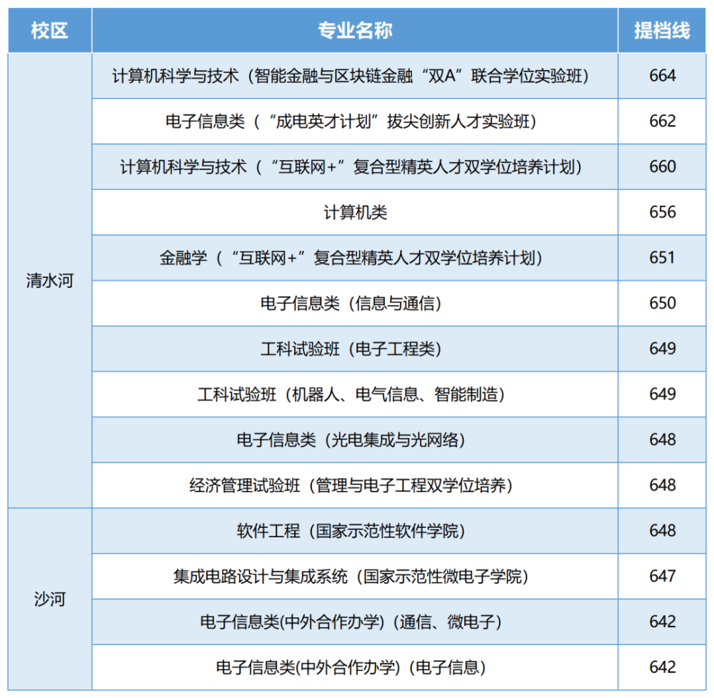 電子科技大學2021年在河北/遼寧/山東/浙江/重慶各專業投檔分公佈