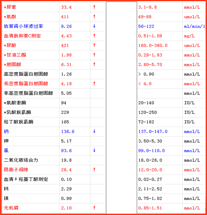 明明是慢性肾功能衰竭患者血磷和pth居然全部正常