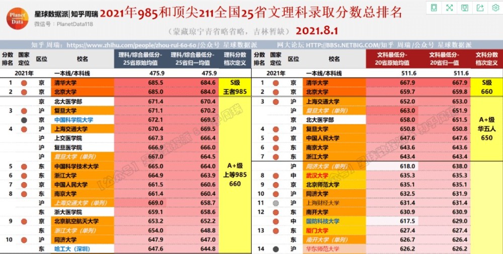 2021年985和211高校全國分數線文科理科排名