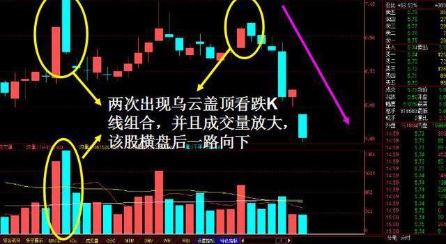 你还在高位被套么?这些见顶信号赶紧看看,看懂不再入坑,很实用