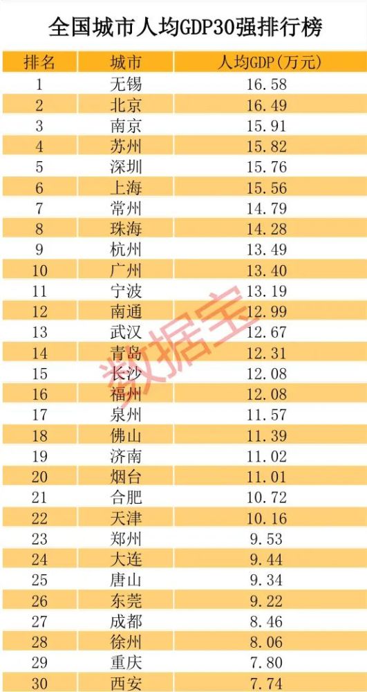 2019城市人均gdp_广东这个城市有前途,人均GDP17.24万仅次于深圳,经济增速排第二