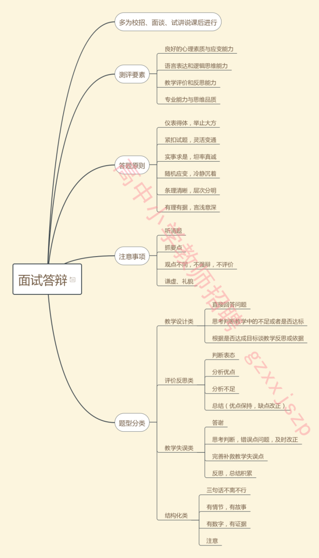 結構化教師面試結構化請收藏這張思維導圖