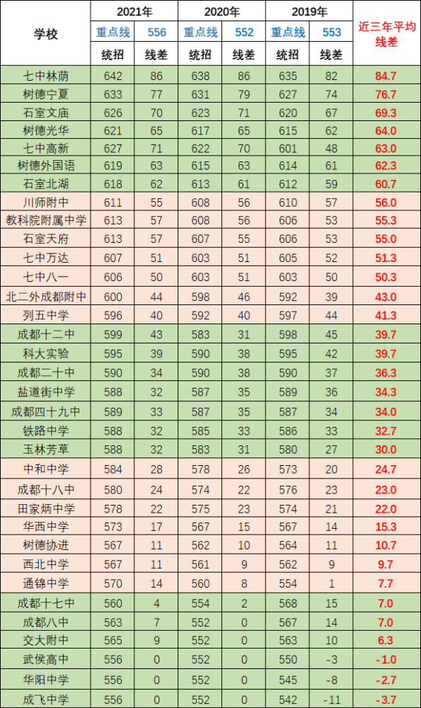 線差:分數線和重點線的分差近三年成都各重點高中統招線與重點線分差