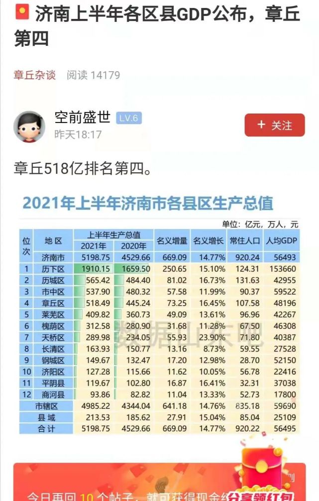 济南上半年各区县gdp公布章丘第四