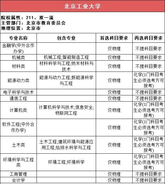 2022,2023屆考生重點參考～|北京|華北電力大學|中國石油大學|中國