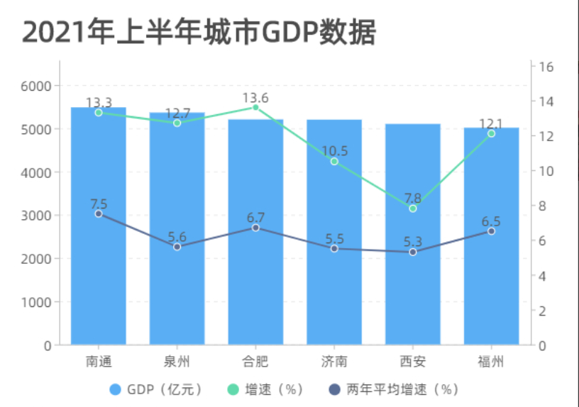 西安合肥gdp_2021年全国城市GDP30强,宁波合肥发力,福州星耀福建,郑州西安...(2)
