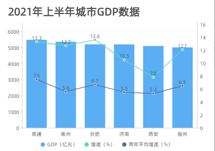 合肥gdp与西安_2020与2021年上半年GDP30强城市之变,天津无奈,合肥替代西安