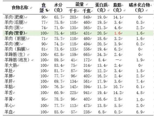 低脂肪食物一览表_食物脂肪含量表