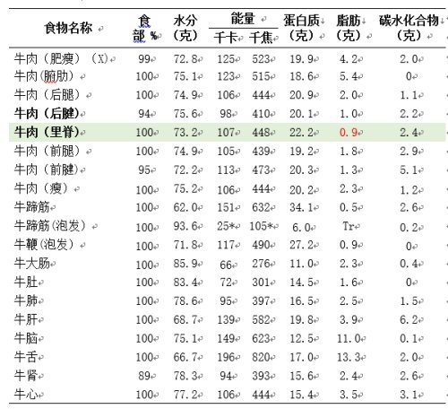 牛肉各部位三大产能营养素含量表(每100克食物含量)