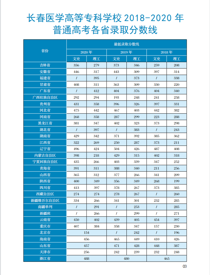 長春醫學高等專科學校2021年招生簡章