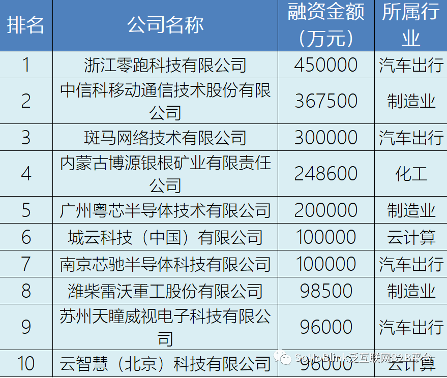融资理财排行_2021年7月中国融资排行榜TOP10