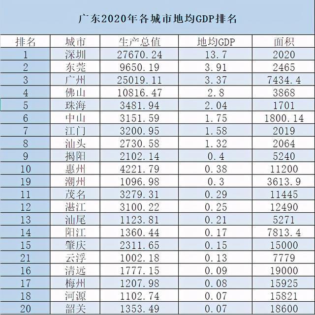 从山东和江苏各地GDP数据对比看，山东经济总量要追上江苏任重道远