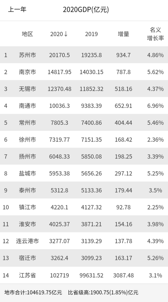 从山东和江苏各地GDP数据对比看，山东经济总量要追上江苏任重道远
