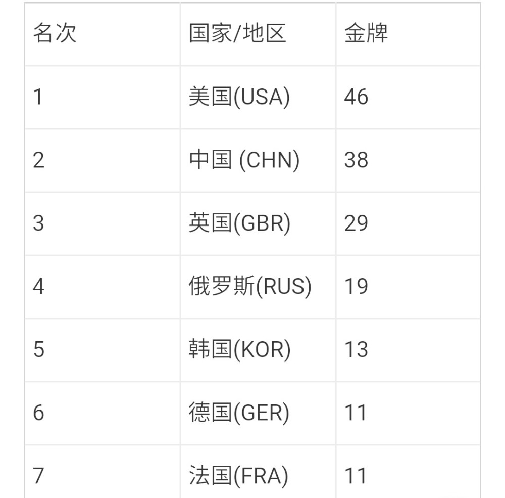 哇东京奥运会快闭幕了先看看奖牌榜对比前届奥运