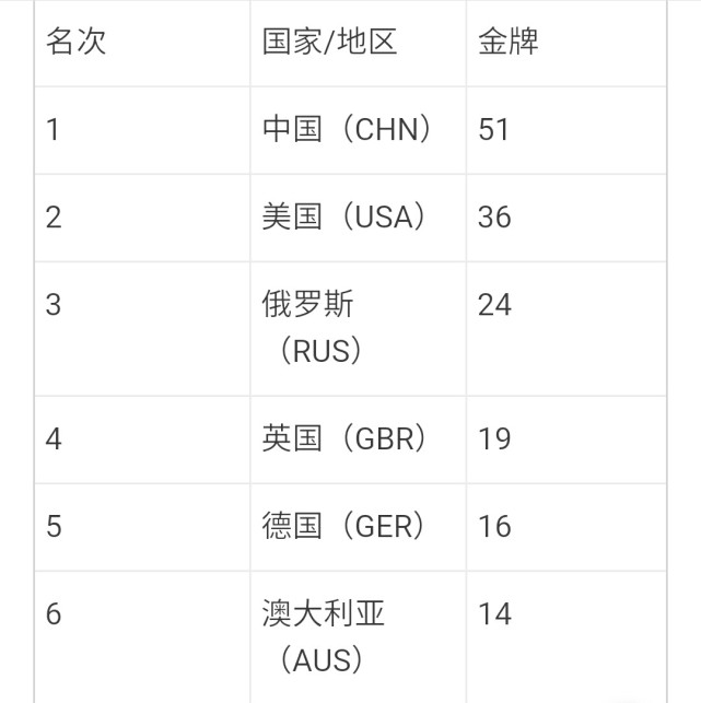 伦敦奥运会奖牌榜图片